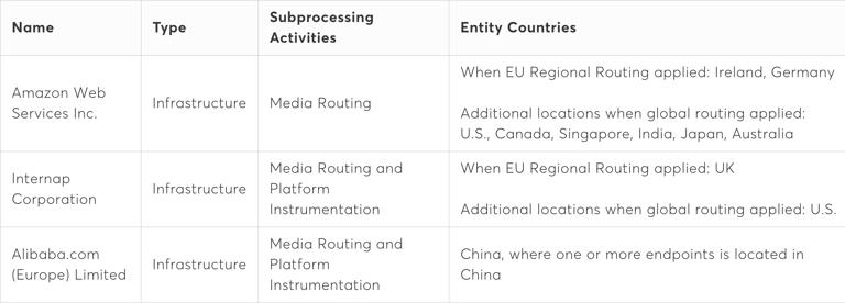 Una tabla muestra el nombre de todos los subprocesadores de Video API de Vonage, con detalles para designar «Tipo», «Actividades de subprocesamiento» y «Países de la entidad» para cada uno. Servicios web de Amazon. Infraestructura, enrutamiento de los medios, Irlanda y Alemania (cuando se aplique el enrutamiento regional de la UE) así como EEUU, Canadá, Singapur, India, Japón y Australia (cuando se aplique el enrutamiento internacional). Intercap Corporation. Infraestructura, enrutamiento de los medios, instrumentación de la plataforma, Reino Unido (cuando se aplique el enrutamiento regional de la UE) así como EE.UU. (cuando se aplique el enrutamiento internacional). Alibaba.com (Europa) Limited. Infraestructura, enrutamiento de los medios e instrumentación de la plataforma, China (cuando al menos uno de los extremos se localice en China).