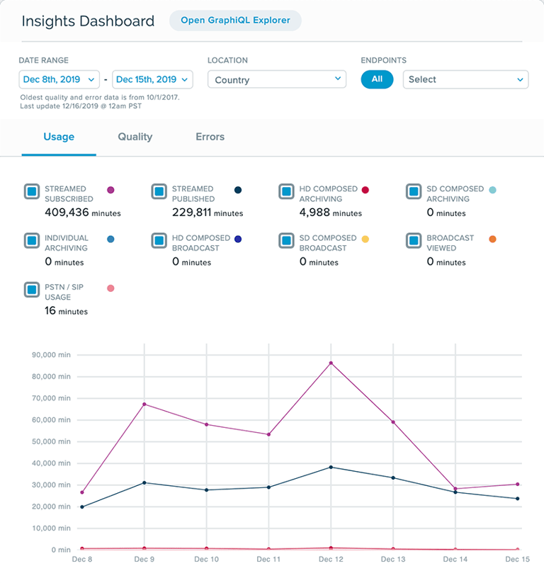 Insights Dashboard View of Project-Level Data Insights dashboard showing analytics chart