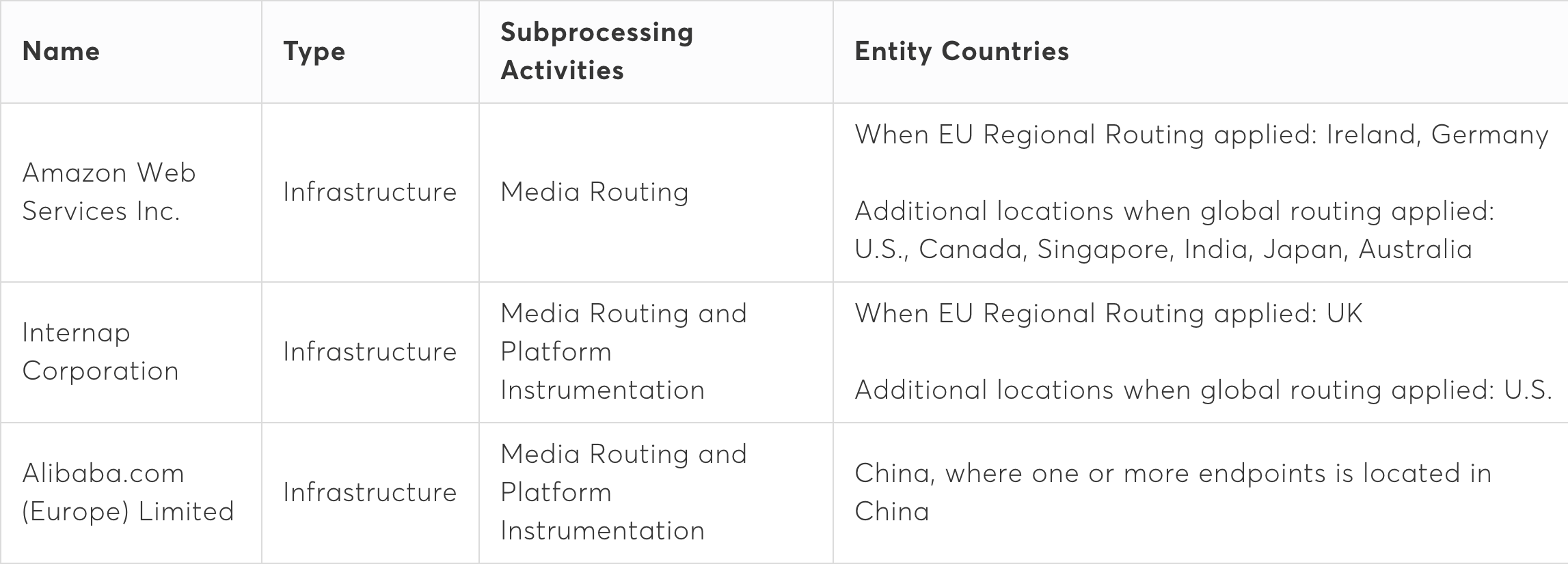 Una tabla muestra el nombre de todos los subprocesadores de Video API de Vonage, con detalles para designar «Tipo», «Actividades de subprocesamiento» y «Países de la entidad» para cada uno. Servicios web de Amazon. Infraestructura, enrutamiento de los medios, Irlanda y Alemania (cuando se aplique el enrutamiento regional de la UE) así como EEUU, Canadá, Singapur, India, Japón y Australia (cuando se aplique el enrutamiento internacional). Intercap Corporation. Infraestructura, enrutamiento de los medios, instrumentación de la plataforma, Reino Unido (cuando se aplique el enrutamiento regional de la UE) así como EE.UU. (cuando se aplique el enrutamiento internacional). Alibaba.com (Europa) Limited. Infraestructura, enrutamiento de los medios e instrumentación de la plataforma, China (cuando al menos uno de los extremos se localice en China).